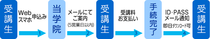 通信コース手続き