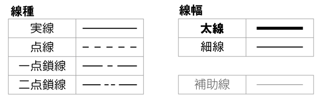 線種,線幅